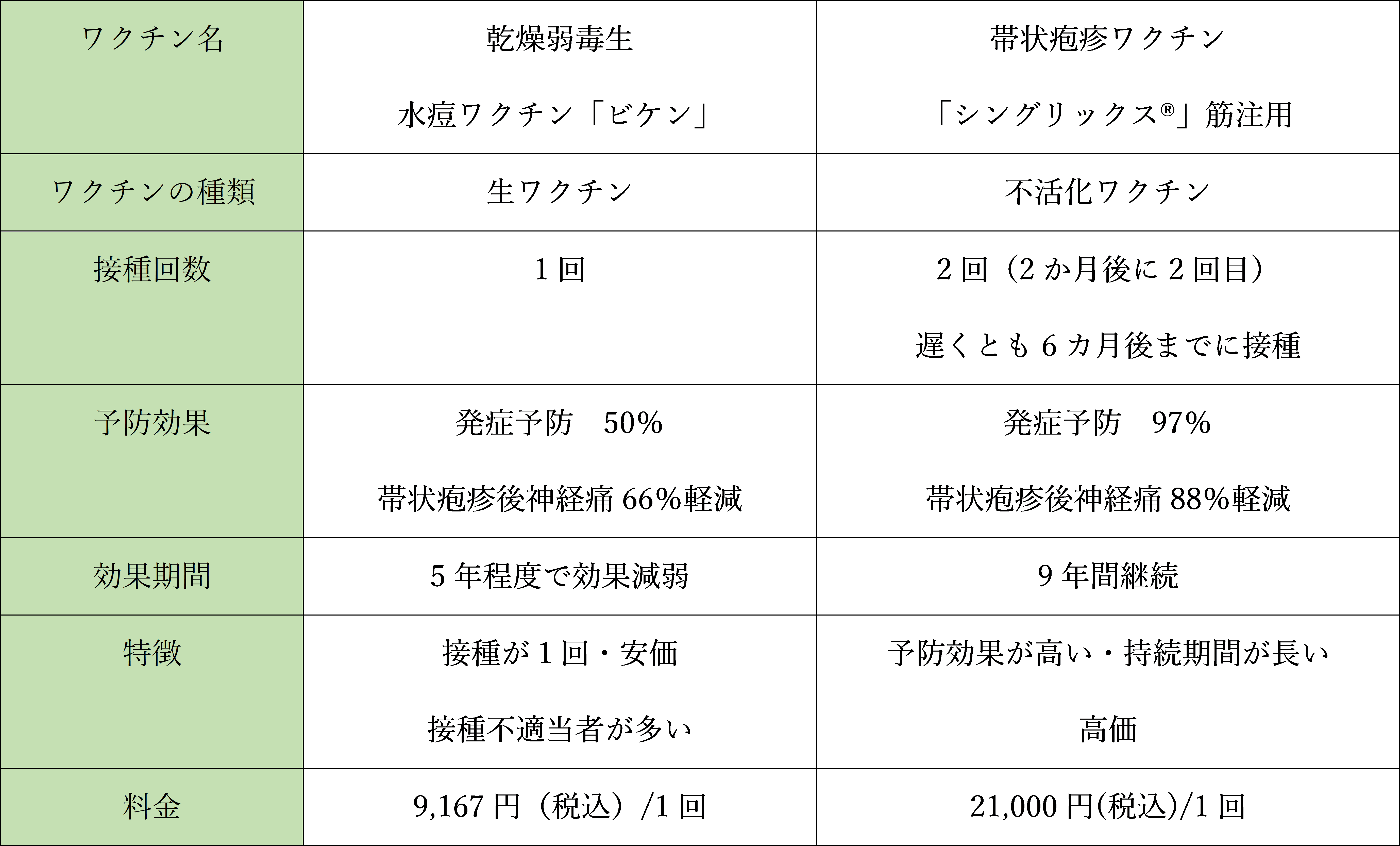 帯状疱疹ワクチン「シングリックス®」筋注用を始めました