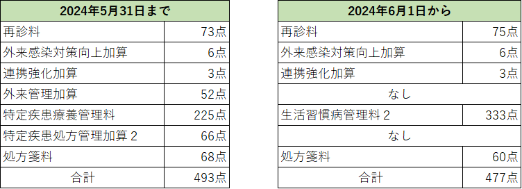 「生活習慣病」の管理料の変更について