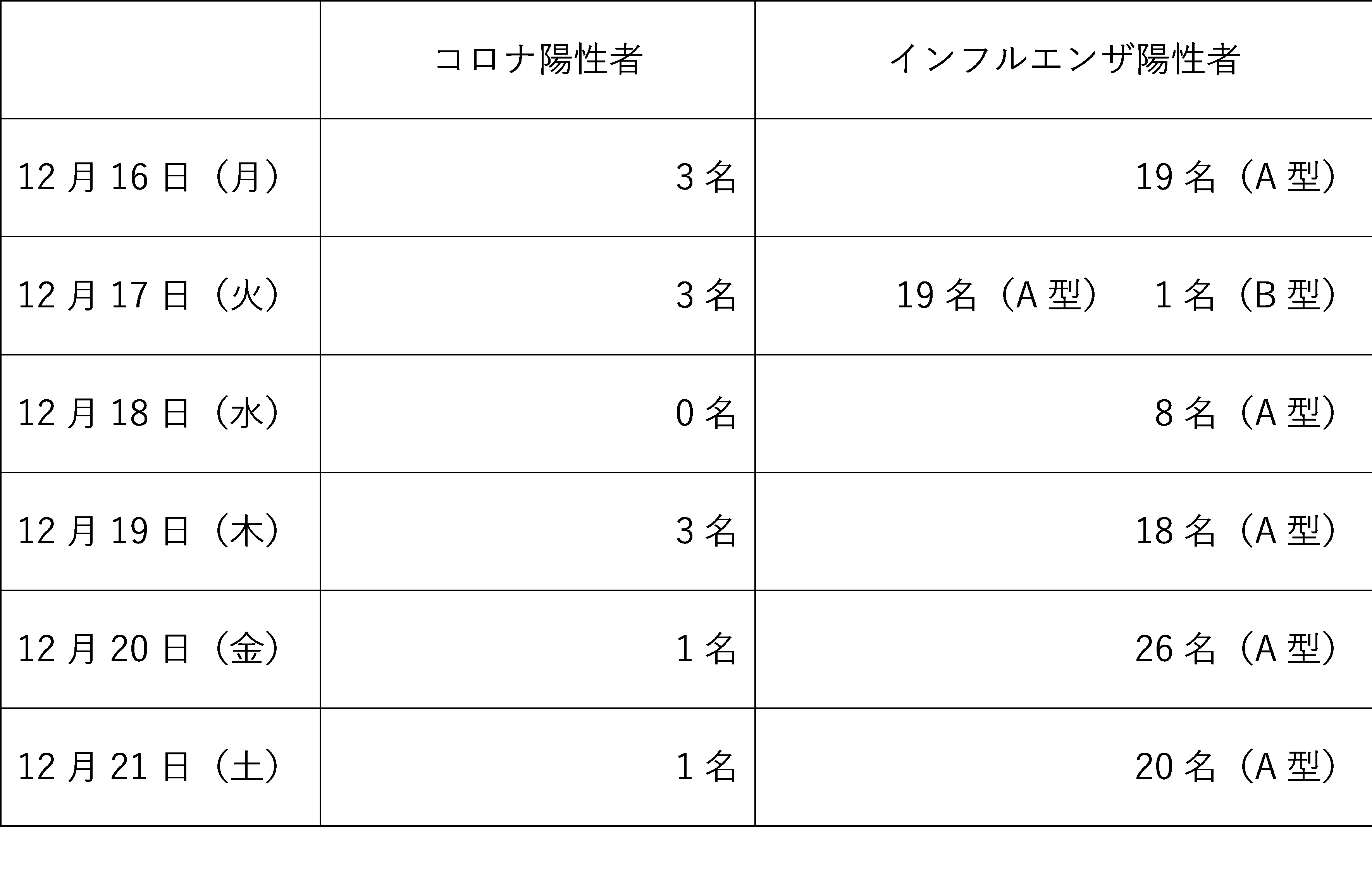 当院での新型コロナウイルス・インフルエンザウイルス陽性者数の推移（最新）
