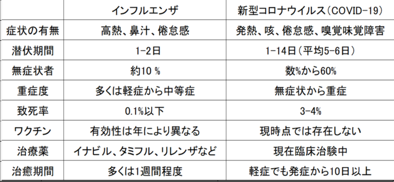 新型コロナウイルス感染症（COVID-19）とインフルエンザの相違点
