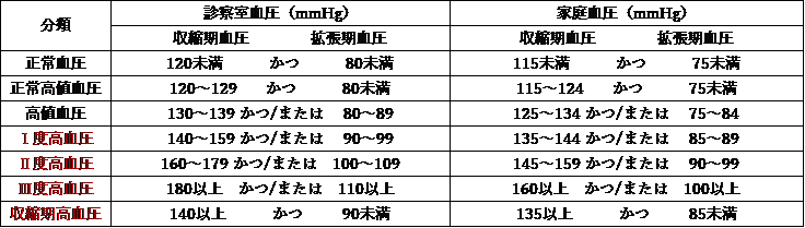 高血圧症の概要